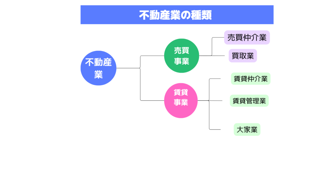 不動産業の種類について